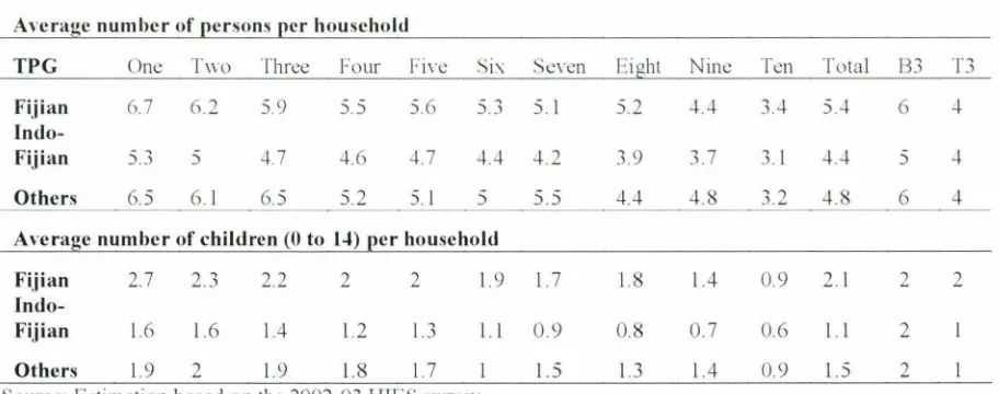 Table 3.6 Household Expenditure by Gift-given, Alcohol and Tobacco, 2002-03 