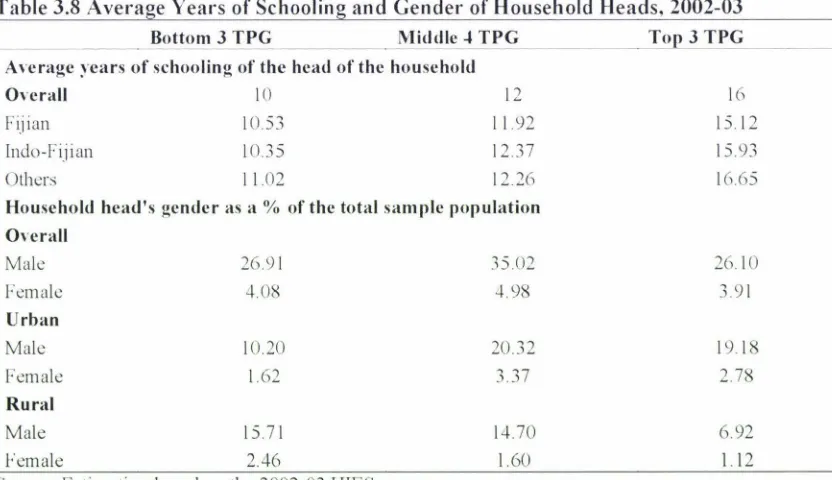 Table 3.8 Average Years of Schooling and Gender of Household Heads, 2002-03 