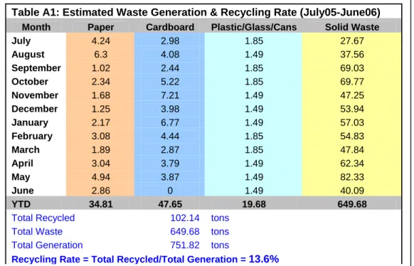 Table A1 describes the estimated baseline waste and recycling rates for the most recent 12-month period for which {Organization X} has data  - {Organization X} has a recycling rate of {13.6%}