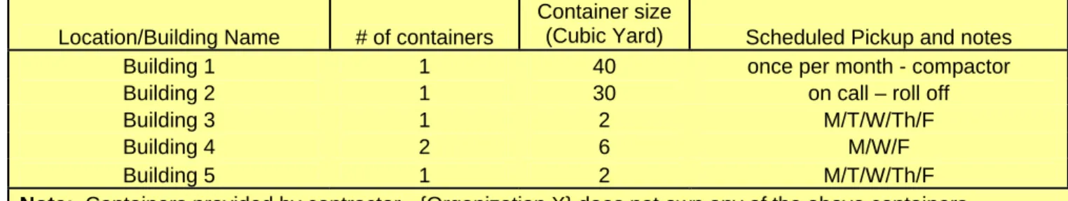 Table B1: Current Waste Service Levels at {Organization X} 