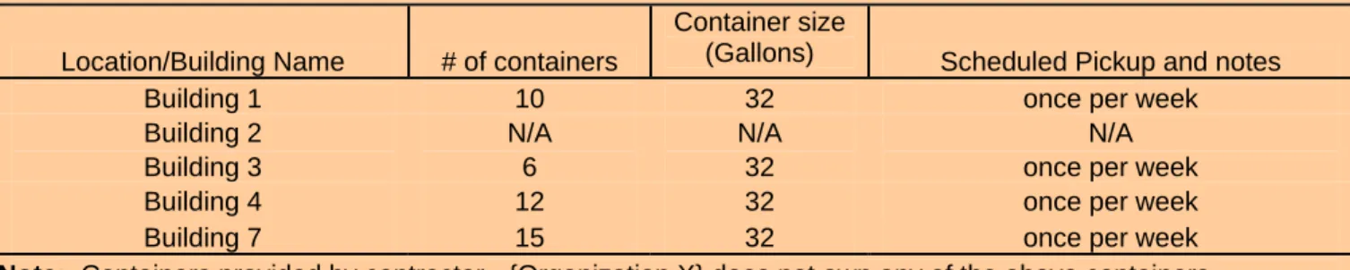 Table B3: Current Paper Recycling Service Levels at {Organization X} 