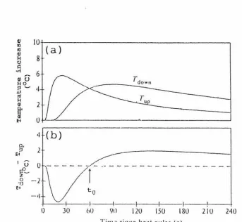Figure 5.1(a) . The typical relationship between temperature and time for heat pulses upstream (Xu= 5 mm) and downstream 