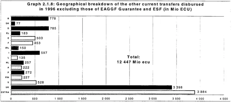 Table 2.2.1:  Capital transfers disbursed by European Union Institutions from  1987 to  1996: development  and  structure 
