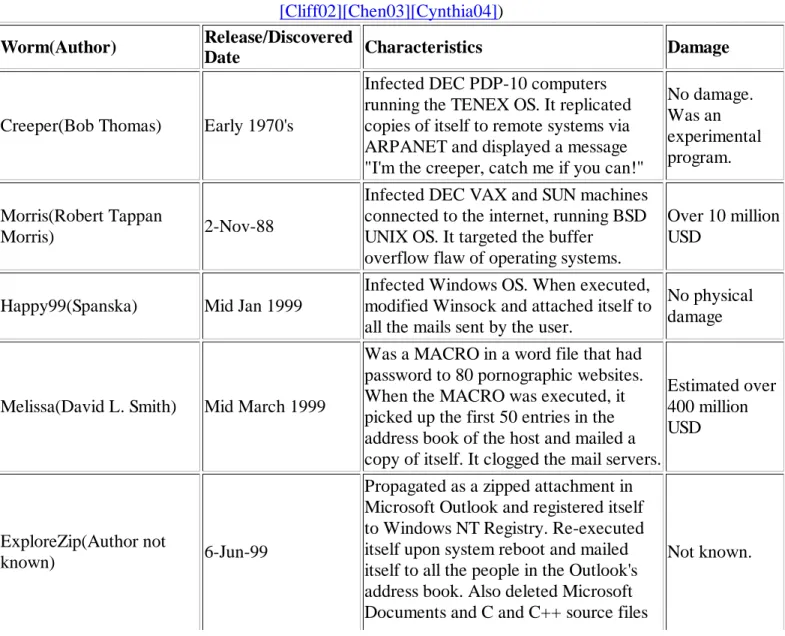Table 1 : History of Wroms (Source [Wiki09][Darrell03][Eisenberg89][Chen04][Symantec99][Arbaugh00]