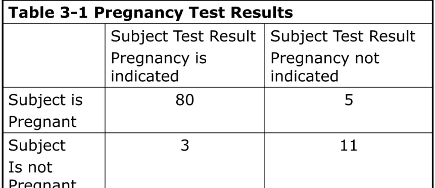 Table 3-1 Pregnancy Test Results Subject Test Result