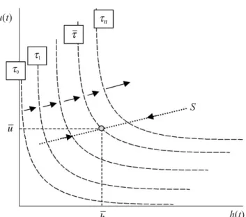 Figure 2 elucidates the argument in the proof of proposition 4.