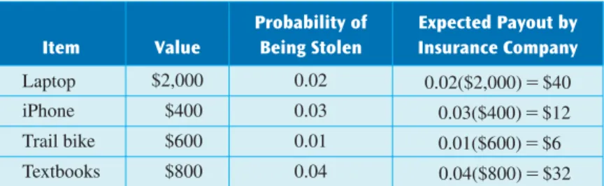 TABLE 14.8  Value of personal items and the probability of their being stolen.