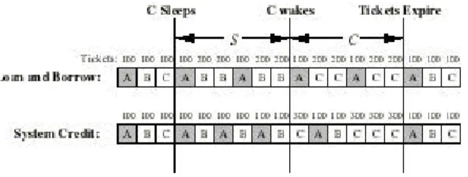 Figure 2. Load &amp; Borrow versus System Credit: Three jobs with equal ticket allocations are competing for resources