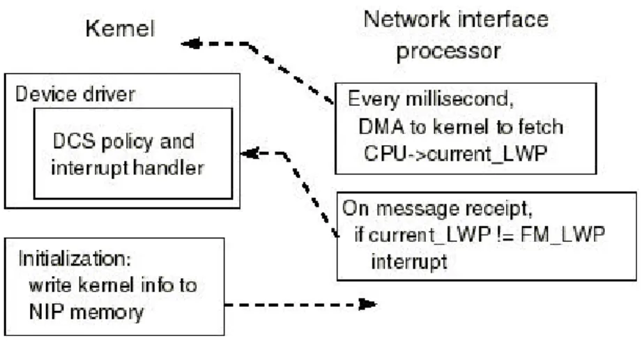 Figure 3.  A simplified dynamic coscheduling implementation schematic