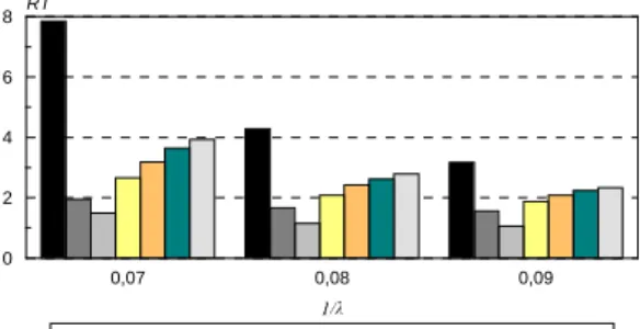 Figure 2. RT versus 1/ , Load Sharing