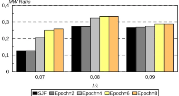 Figure 5. MW Ratio versus 1/ , Load Sharing
