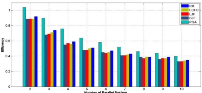 Figure 6. Performance comparisons of the PGA with other scheduling critera in a cloud computing environment  V