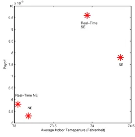 Fig. 4. Satisfaction game convergence versus the exploration rate