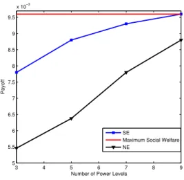 Fig. 6. Payoff versus the number of power levels