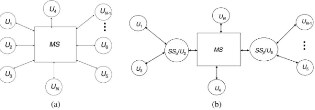 Fig. 1. (a) Client/server architecture, using a single server to do processing; and (b) secondary server architecture, using users ’ computers to assist the Main Server in processing.