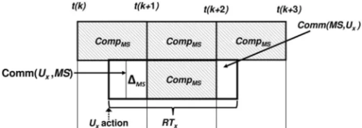 Fig. 3. Return time for a user ( ) connected directly to the .