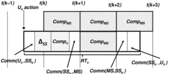 Fig. 4. Return time for a user ( ) connected to the through an .