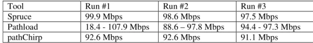 Fig. 3. System monitor showing a constant 1MB data transfer. 