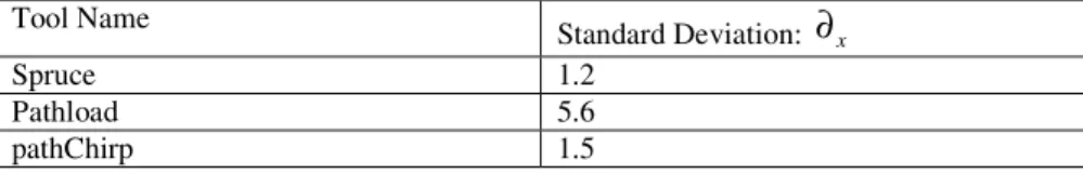 Table 6. Standard deviation for the second part of the first test (1MB load on the path) 