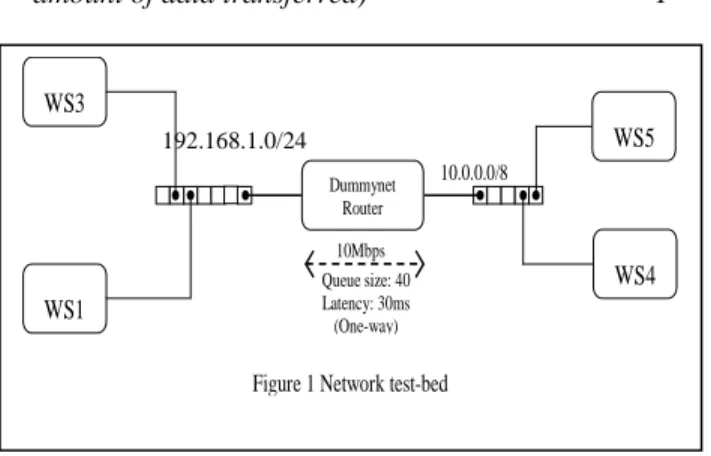 Figure 1 Network test-bed WS3 WS1 10Mbps Queue size: 40 Latency: 30ms (One-way) Dummynet Router 192.168.1.0/24 