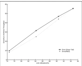 Figure 3 Error in Guerin throughput estimates 