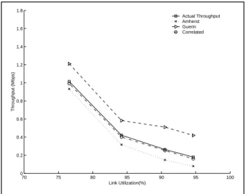 Figure 5 Throughput analysis (RED,Set II) 