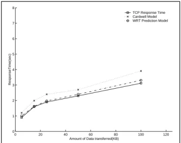 Figure 6  Response time estimates (drop-tail, Set IV) 