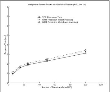 Figure 9  Response time estimates (RED, Set IV) 