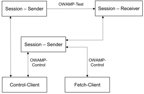Figure 2.1: One-way active measurement protocol architecture