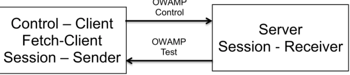 Figure 2.2: One-way active measurement protocol client and server architecture