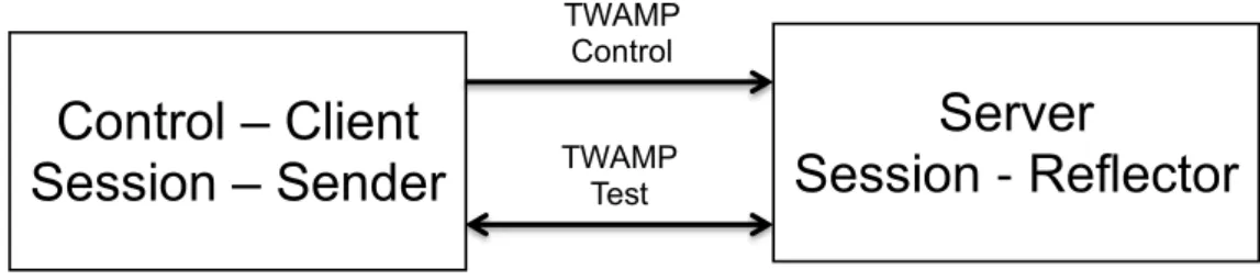 Figure 2.3: Two-way active measurement protocol client and server architecture