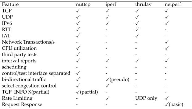 Table 3.1: Performance measurement tools feature matrix