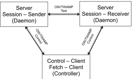 Figure 5.3: Flowgrind architecture