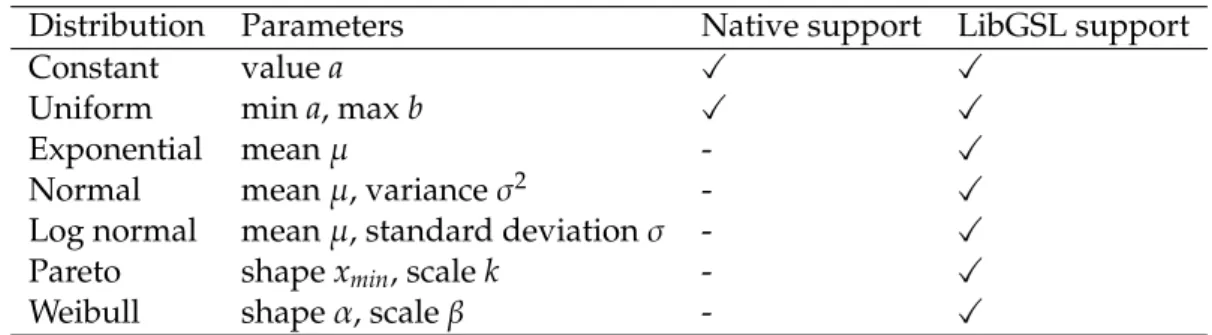 Table 5.1: Probability distribution available in flowgrind.