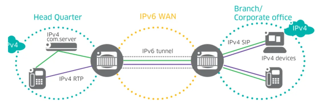 Figure 7 shows an IPv6 tunnel bridging two IPv4 LANs.