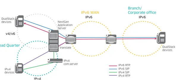 Figure 10 illustrates remote IPv6-only devices that can connect to IPv4-only devices  through a front SBC in the headquarters.