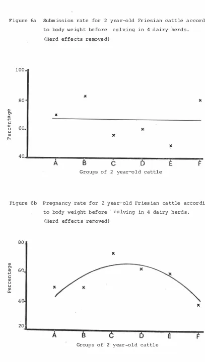 Figure 6a Submission rate for 2 year-old Friesian cattle according 
