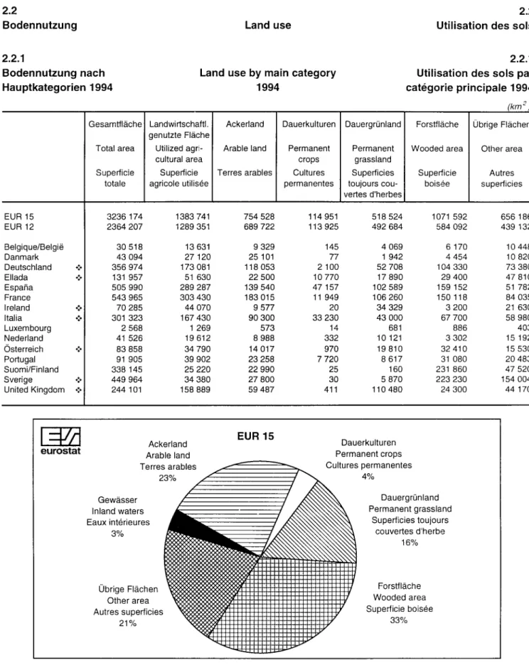 Graphique  2.2.1  Utilisation  des sols  par  catégorie  principale  1994 
