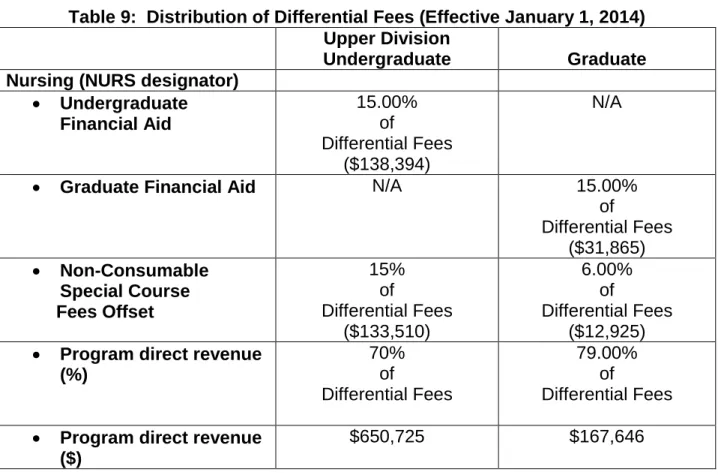Table 9:  Distribution of Differential Fees (Effective January 1, 2014)  Upper Division 