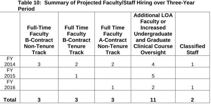 Table 10 indicates the plan for hiring additional nursing faculty and classified staff  over a three-year period