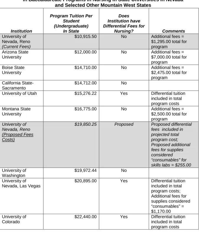 Table 11:  Baccalaureate Program Cost Comparisons: Total Nursing Major Tuition Costs  in Baccalaureate Programs in Nursing in State Universities in Nevada 