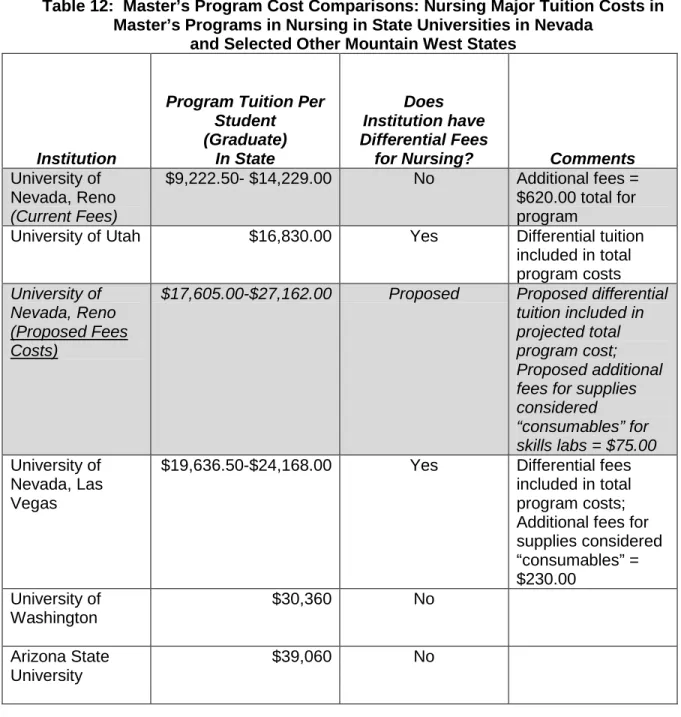 Table 12:  Master’s Program Cost Comparisons: Nursing Major Tuition Costs in             Master’s Programs in Nursing in State Universities in Nevada 