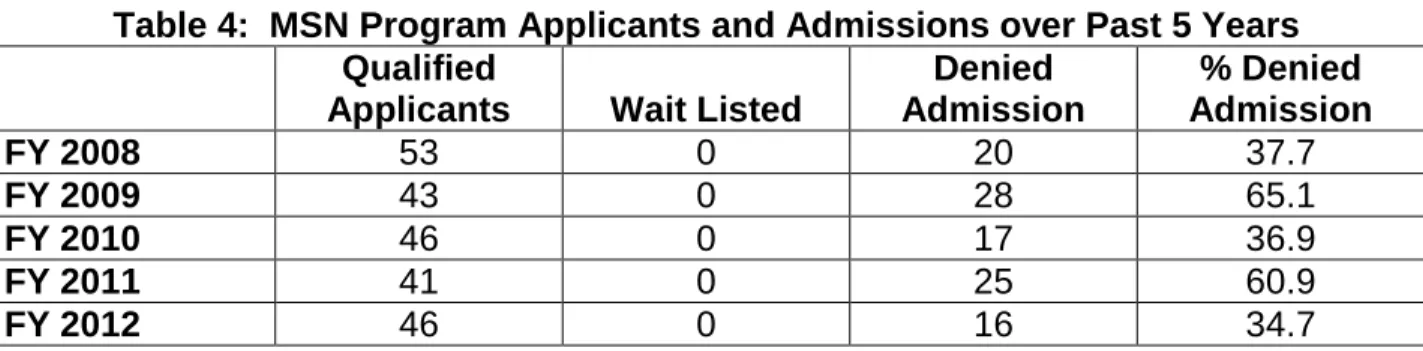 Table 4:  MSN Program Applicants and Admissions over Past 5 Years  Qualified 