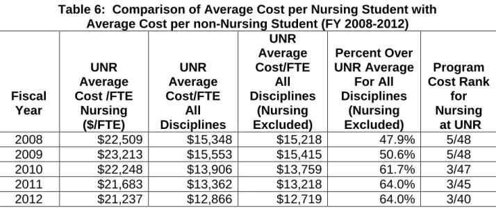 Table 6:  Comparison of Average Cost per Nursing Student with   Average Cost per non-Nursing Student (FY 2008-2012) 