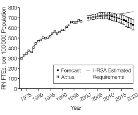 Figure 4. Projections of Total RN FTEs vs Health Resources and Services Administration (HRSA) Estimates of Registered Nurse (RN) Requirements Through 2020 200 100500400300600700800 0 1975 1980 1985 1990 1995 2000 2005 2010 2015 2020 Year