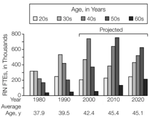 Figure 5. Actual and Projected Number of RN FTEs by Age Group for Selected Years