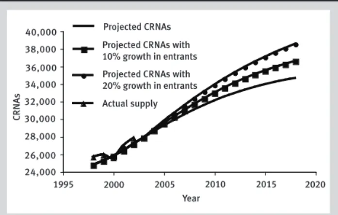 Figure 4 shows the projected number of CRNAs into the future under 3 different scenarios