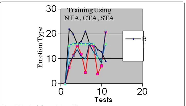 Table 3 Human emotions response after training for 10,000 epochs with NTA, CTA, andSTA (Psigmf/Linear)