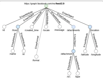 Fig. 4 Example of source schema extracted using the schema extraction algorithm