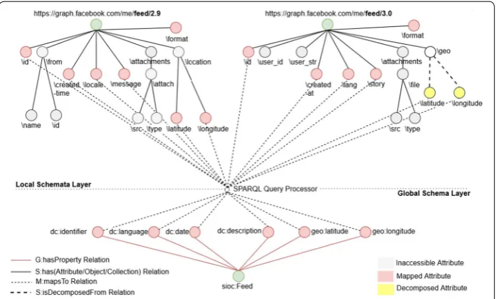 Fig. 5 Mappings between the concept “sioc:Feed” and two source schemas
